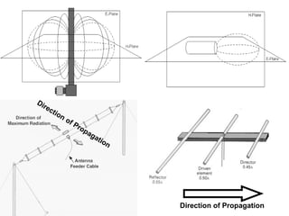 Direction of Propagation Direction of Propagation 