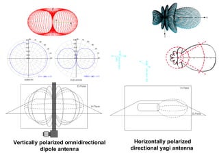 Horizontally polarized directional yagi antenna  Vertically polarized omnidirectional  dipole antenna  