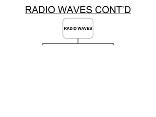 RADIO WAVES CONT’D RADIO WAVES SPACE GROUND SKY REFLECTED DIRECT  SURFACE 