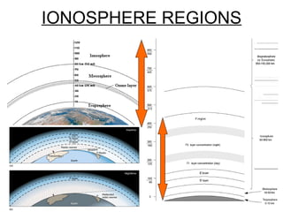 IONOSPHERE REGIONS 
