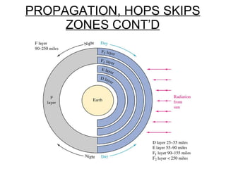PROPAGATION, HOPS SKIPS ZONES CONT’D 