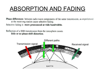 ABSORPTION AND FADING Received signal Transmission signal Different paths 