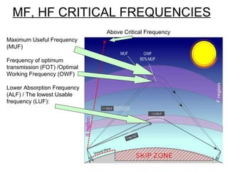 MF, HF CRITICAL FREQUENCIES Maximum Useful Frequency (MUF)  Frequency of optimum transmission (FOT) /Optimal Working Frequency (OWF) Lower Absorption Frequency (ALF) /  The lowest Usable frequency (LUF):  Above Critical Frequency 