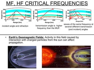 MF, HF CRITICAL FREQUENCIES Earth's Geomagnetic Fields:  Activity in this field caused by interaction with charged particles from the sun can affect propagation. incident angle and refraction transmission angle is  higher frequency than the MUF.  waves of the same frequency at several different transmission (and incident) angles   