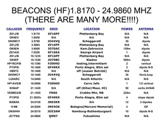 BEACONS (HF)1.8170 - 24.9860 MHZ (THERE ARE MANY MORE!!!!) N/A N/A Fukushima QM07  24.9860 JE7YNQ dipole N-S 10 Hamburg-Rothenburgsort JO53AM 24.9310 DK0HHH GP 2 Bologna(Marconi Memorial) JN54OK 24.9200 IY4M 2 dipoles 12 N/A JN63KR 24.9150 IK6BAK slope dipole 4 Porto Alegre, 85m asl GF49KX 21.3935v PY3PSI N/A 220m Crabbe Mtn, NB FN66  21.1455 VE9BEA/B vertic.AV640 50 off (Kihei/Maui, HI) N/A 21.1420 KH6AP 1/2 vertical 1 Cerro Jefe FJ09HD 18.0990 HP1AVS/B N/A N/A South Atlantic N/A 14.0460 LU0ARC Horiz.loop 30 Scheggerott JO44VQ 10.1440 DK0WCY N/A N/A off (ausser Betrieb) N/A 10.1400 HB9TC dipole N-S 2 Porto Alegre, 85m asl GF49KX 10.1400 PY3PSI vertical 2 testing,intermittant FJ09HD 10.1390 HP1RCP/B dipole  500m Kladno JO70BC 10.1340 OK0EF N/A N/A Plettenberg Bay KF16PF 10.1235 ZS1J/B dipole 1 George Airport KF16EA 7.0250 ZS1AGI dipole  150m Kam.Zehrovice JO70AC 3.6000 OK0EN N/A N/A Plettenberg Bay KF16PF 3.5865 ZS1J/B dipole 30 Scheggerott JO44VQ 3.5790 DK0WCY N/A N/A N/A N/A 1.8450 OK0EV N/A N/A Plettenberg Bay KF16PF 1.8170 ZS1J/B ANTENNA POWER LOCATION GRID FREQUENCY CALLSIGN 