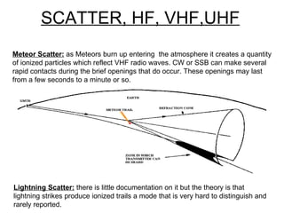 SCATTER, HF, VHF,UHF Meteor Scatter:  as Meteors burn up entering  the atmosphere it creates a quantity of ionized particles which reflect VHF radio waves. CW or SSB can make several rapid contacts during the brief openings that do occur. These openings may last from a few seconds to a minute or so. Lightning Scatter:  there is little documentation on it but the theory is that lightning strikes produce ionized trails a mode that is very hard to distinguish and rarely reported. 