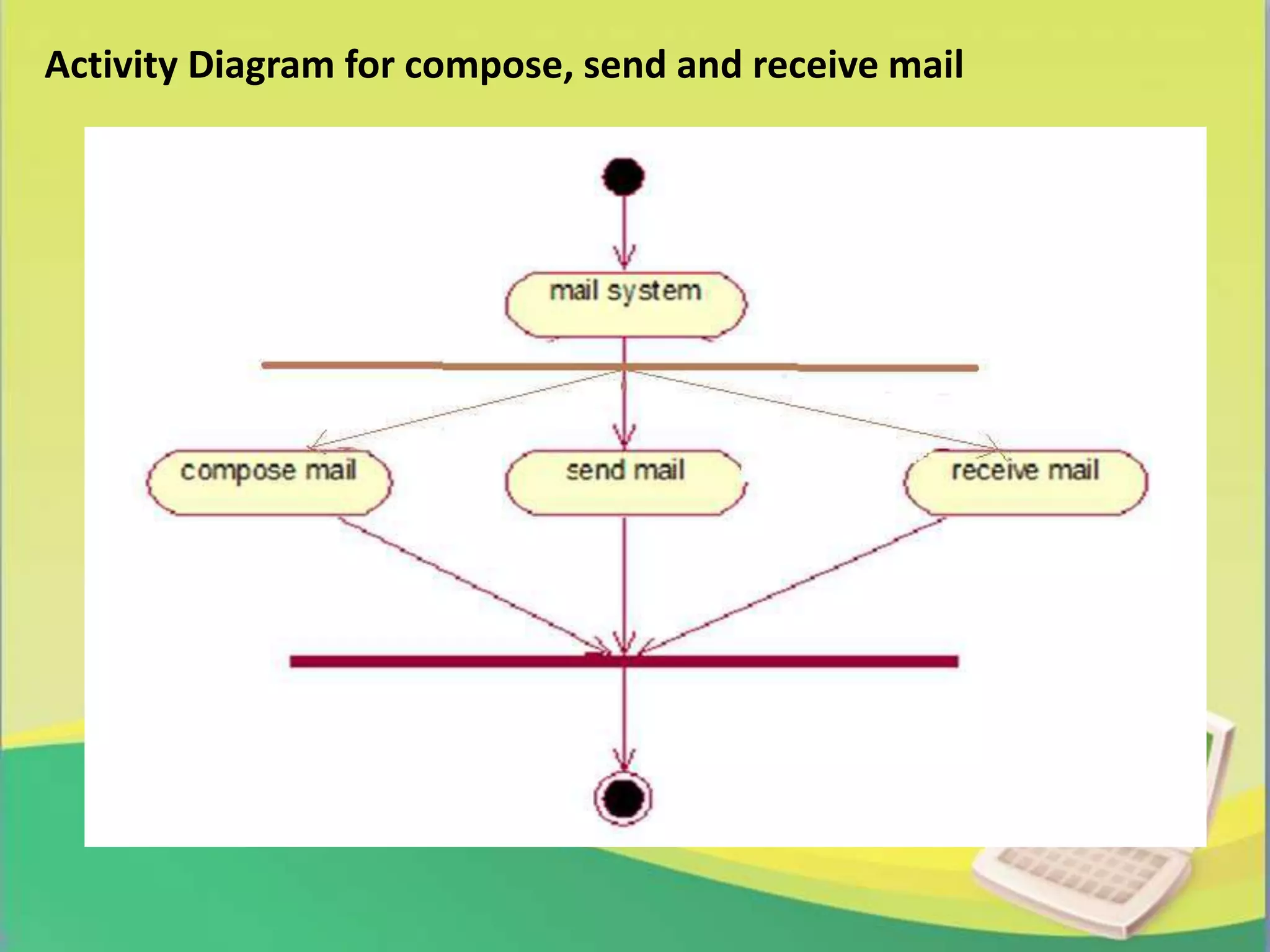 Activity Diagram for compose, send and receive mail
 