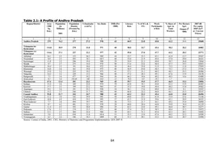 Table 2.1: A Profile of Andhra Pradesh
Region/District

Area
(‘000
Sq.
Km.)

Population
(in
Millions)

Population
Density
(Persons/Sq
.Km.)

Urbanizatio
n (in%)

Sex Ratio

IMR (Per
1000)

Literacy
Rate

% of SCs &
STs

Work
Participatio
n Rate

% Share of
Agri. in
Total
Workers

Per Hectare
Agri.
Output (`
‘000)

2001
1
Andhra Pradesh
Telangana inc
Hyderabad
Telangana exc
Hyderabad
Adilabad
Nizamabad
Karimnagar
Medak
Mahbubnagar
Khammam
Warangal
Nalgonda
Rangareddi
Hyderabad
Rayalaseema
Kadapa
Kurnool
Anantapur
Chittoor
Coastal Andhra
Visakhapatnam
East Godavari
West Godavari
Krishna
Guntur
Prakasam
Nellore
Srikakulam
Vizianagaram

2007-08
Per capita
DDP (in `
at Current
Prices)

2
275

3
76.2

4
277

5
27.3

6
978

7
43

8
60.5

9
22.8

10
45.8

11
62.2

12
24.6

13
35600

114.8

30.9

270

31.8

971

40

58.0

24.7

45.4

58.3

20.2

36082

114.6

27.1

237

22.2

977

42

55.0

27.0

47.7

63.2

20.2

33771

16.1
8.0
11.8
9.7
18.4
16.0
12.9
14.2
7.5
0.2
67.4
15.4
17.7
19.1
15.2
92.8
11.2
10.8
7.7
8.7
11.4
17.6
13.1
5.8
6.5

2.5
2.3
3.5
2.7
3.5
2.6
3.2
3.2
3.6
3.8
13.4
2.6
3.5
3.6
3.7
31.7
3.8
4.9
3.8
4.2
4.5
3.1
2.7
2.5
2.2

155
293
296
275
191
161
252
229
477
19149
201
169
199
191
246
342
342
454
494
481
392
174
204
438
346

26.5
18.1
19.4
14.4
10.6
19.8
19.2
13.3
54.2
100
23.2
22.6
23.2
25.3
21.7
24.7
39.9
23.5
19.7
32.1
28.8
15.3
22.4
11.0
18.3

989
1017
998
974
972
975
973
966
944
933
969
974
965
958
982
988
985
993
991
978
984
971
984
1014
1009

44
40
29
40
58
40
41
48
38
22
45
39
47
54
40
42
50
37
38
28
29
40
39
53
68

52.7
52.0
54.9
51.6
44.4
56.9
57.1
57.2
66.2
78.8
59.7
62.8
53.2
56.1
66.8
63.2
60.0
65.5
73.5
68.8
62.5
57.4
65.1
55.3
51.1

35.3
21.9
21.2
22.6
25.0
43.0
31.1
28.3
18.6
8.9
19.5
18.1
19.8
17.6
22.2
22.3
22.1
21.9
21.7
20.4
23.0
25.2
31.1
15.0
20.1

45.1
49.4
49.0
48.4
51.9
48.3
48.3
49.1
40.2
29.2
47.7
44.8
49.4
48.8
46.8
45.4
41.8
39.6
44.1
44.0
49.1
50.3
45.4
47.4
52.2

61.0
57.0
58.7
67.7
73.2
72.1
68.1
67.6
40.5
1.7
66.5
63.3
68.2
67.5
66.1
64.0
53.4
62.1
69.2
59.0
66.8
68.4
62.3
68.5
68.4

12.7
29.0
26.8
19.5
11.0
27.2
25.3
15.9
14.6

29187
26241
33844
42052
27959
37194
26306
34138
43400
51856
33056
46305
29362
32255
28147
36496
51146
36335
36898
41139
32277
35472
34442
24298
25498

Source: Census of India, 2001, CSO, Ministry of Statistics and Programme Implementation, GOI 2007-8.

64

15.3
12.9
15.8
9.1
23.5
33.0
23.6
50.9
55.0
34.4
40.7
21.3
28.1
22.3
20.7

 