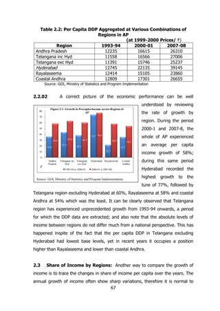 Table 2.2: Per Capita DDP Aggregated at Various Combinations of
Regions in AP
(at 1999-2000 Prices/ `)
Region
1993-94
2000-01
2007-08
Andhra Pradesh
12235
16615
26310
Telangana inc Hyd
11558
16566
27006
Telangana exc Hyd
11391
15746
25237
Hyderabad
12745
22135
39145
Rayalaseema
12414
15105
23860
Coastal Andhra
12809
17301
26655
Source: GOI, Ministry of Statistics and Program Implementation

2.2.02

A correct picture of the economic performance can be well
understood by reviewing

80

Figure 2.1: Growth in Percapita Income across Regions of
AP

the rate of growth by

70
60

region. During the period

50

2000-1 and 2007-8, the

40

20

whole of AP experienced

73.7 76.8

30

63.0

58.4
35.8

43.3

60.3

58.0

38.2

54.1
35.1

%

0
Andhra
Pradesh

Telangana inc Telangana
Hyd
exc Hyd
1993-94 to 2000-01

Hyderabad Rayalaseema

average

per

capita

income growth of 58%;

21.7

10

an

Coastal
Andhra

2000-01 to 2007-08

Source: GOI, Ministry of Statistics and Program Implementation.

during this same period
Hyderabad recorded the
highest

growth

to

the

tune of 77%, followed by
Telangana region excluding Hyderabad at 60%, Rayalaseema at 58% and coastal
Andhra at 54% which was the least. It can be clearly observed that Telangana
region has experienced unprecedented growth from 1993-94 onwards, a period
for which the DDP data are extracted; and also note that the absolute levels of
income between regions do not differ much from a national perspective. This has
happened inspite of the fact that the per capita DDP in Telangana excluding
Hyderabad had lowest base levels, yet in recent years it occupies a position
higher than Rayalaseema and lower than coastal Andhra.
2.3

Share of Income by Regions: Another way to compare the growth of

income is to trace the changes in share of income per capita over the years. The
annual growth of income often show sharp variations, therefore it is normal to
67

 