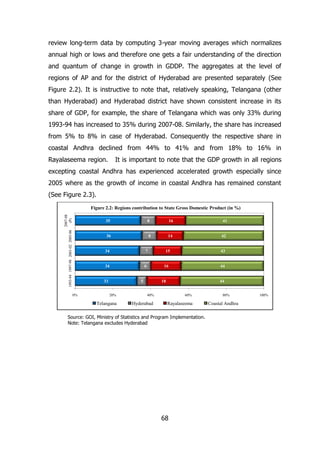 review long-term data by computing 3-year moving averages which normalizes
annual high or lows and therefore one gets a fair understanding of the direction
and quantum of change in growth in GDDP. The aggregates at the level of
regions of AP and for the district of Hyderabad are presented separately (See
Figure 2.2). It is instructive to note that, relatively speaking, Telangana (other
than Hyderabad) and Hyderabad district have shown consistent increase in its
share of GDP, for example, the share of Telangana which was only 33% during
1993-94 has increased to 35% during 2007-08. Similarly, the share has increased
from 5% to 8% in case of Hyderabad. Consequently the respective share in
coastal Andhra declined from 44% to 41% and from 18% to 16% in
Rayalaseema region.

It is important to note that the GDP growth in all regions

excepting coastal Andhra has experienced accelerated growth especially since
2005 where as the growth of income in coastal Andhra has remained constant
(See Figure 2.3).

2007-08
(P)

Figure 2.2: Regions contribution to State Gross Domestic Product (in %)
8

16

41

36

1993-94 1997-98 2001-02 2005-06

35

8

14

42

34

7

34

6

33
0%

15

43

16

5

44

18

44

20%

40%

60%

Telangana

Hyderabad

Rayalaseema

Source: GOI, Ministry of Statistics and Program Implementation.
Note: Telangana excludes Hyderabad

68

80%

Coastal Andhra

100%

 