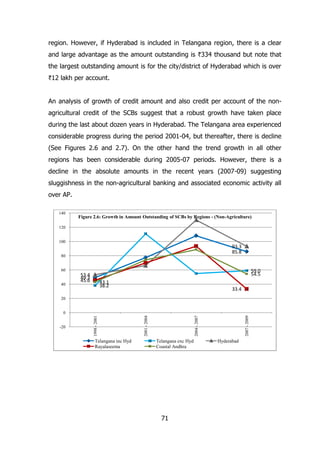 region. However, if Hyderabad is included in Telangana region, there is a clear
and large advantage as the amount outstanding is `334 thousand but note that
the largest outstanding amount is for the city/district of Hyderabad which is over
`12 lakh per account.
An analysis of growth of credit amount and also credit per account of the nonagricultural credit of the SCBs suggest that a robust growth have taken place
during the last about dozen years in Hyderabad. The Telangana area experienced
considerable progress during the period 2001-04, but thereafter, there is decline
(See Figures 2.6 and 2.7). On the other hand the trend growth in all other
regions has been considerable during 2005-07 periods. However, there is a
decline in the absolute amounts in the recent years (2007-09) suggesting
sluggishness in the non-agricultural banking and associated economic activity all
over AP.
140

Figure 2.6: Growth in Amount Outstanding of SCBs by Regions - (Non-Agriculture)

120
100

93.3
85.8

80
60
40

59.0
54.5

53.4
49.3
45.6

43.1
38.2

33.4

20

Telangana inc Hyd
Rayalaseema

Telangana exc Hyd
Coastal Andhra

71

2007 - 2009

2004 - 2007

2001 - 2004

-20

1998 - 2001

0

Hyderabad

 