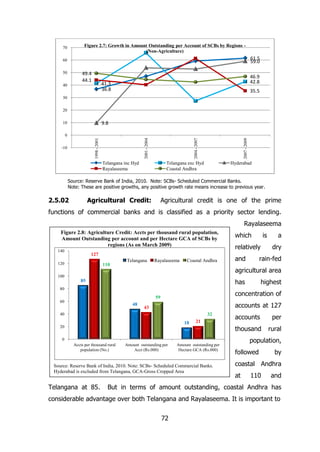 Figure 2.7: Growth in Amount Outstanding per Account of SCBs by Regions (Non-Agriculture)

70

61.5
59.0

60
50

49.4
44.1

46.9
42.8

41.3
36.8

40

35.5

30
20

9.8

10

Telangana inc Hyd
Rayalaseema

2007 - 2009

2004 - 2007

-10

2001 - 2004

1998 - 2001

0

Telangana exc Hyd
Coastal Andhra

Hyderabad

Source: Reserve Bank of India, 2010. Note: SCBs- Scheduled Commercial Banks.
Note: These are positive growths, any positive growth rate means increase to previous year.

2.5.02

Agricultural Credit:

Agricultural credit is one of the prime

functions of commercial banks and is classified as a priority sector lending.
Rayalaseema
Figure 2.8: Agriculture Credit: Accts per thousand rural population,
Amount Outstanding per account and per Hectare GCA of SCBs by
regions (As on March 2009)
140

127

120

110

Telangana

Rayalaseema

Coastal Andhra

which
relatively
and

80

48

highest

concentration of

59

accounts at 127

43
32

40

18

20

21

accounts

per

thousand

rural

population,

0
Accts per thousand rural
population (No.)

dry

rain-fed

has

85

60

a

agricultural area

100

Amount outstanding per
Acct (Rs.000)

Amount outstanding per
Hectare GCA (Rs.000)

Source: Reserve Bank of India, 2010. Note: SCBs- Scheduled Commercial Banks.
Hyderabad is excluded from Telangana, GCA-Gross Cropped Area

Telangana at 85.

is

followed

by

coastal Andhra
at

110

and

But in terms of amount outstanding, coastal Andhra has

considerable advantage over both Telangana and Rayalaseema. It is important to
72

 