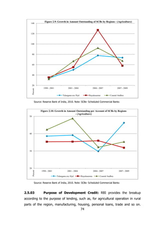 140

Figure 2.9: Growth in Amount Outstanding of SCBs by Regions - (Agriculture)

120

100

80

60

40

Percent

20
1998 - 2001

2001 - 2004
Telangana exc Hyd

2004 - 2007
Rayalaseema

2007 - 2009
Coastal Andhra

Source: Reserve Bank of India, 2010. Note: SCBs- Scheduled Commercial Banks

Figure 2.10: Growth in Amount Outstanding per Account of SCBs by Regions
- (Agriculture)
50

40

30

Percent

20
1998 - 2001

2001 - 2004
Telangana exc Hyd

2004 - 2007
Rayalaseema

2007 - 2009

Coastal Andhra

Source: Reserve Bank of India, 2010. Note: SCBs- Scheduled Commercial Banks

2.5.03

Purpose of Development Credit: RBI provides the breakup

according to the purpose of lending, such as, for agricultural operation in rural
parts of the region, manufacturing, housing, personal loans, trade and so on.
74

 