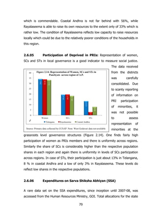 which is commendable. Coastal Andhra is not far behind with 56%, while
Rayalaseema is able to raise its own resources to the extent only of 33% which is
rather low. The condition of Rayalaseema reflects low capacity to raise resources
locally which could be due to the relatively poorer conditions of the households in
this region.
2.6.05

Participation of Deprived in PRIs: Representation of women,

SCs and STs in local governance is a good indicator to measure social justice.
The data received
40

Figure 2.14: Representation of Women, SCs and STs in
Panchyats across region of A.P.

was

carefully

consolidated. Due

33.2

33.8

30

34.1

35

from the districts

of information on
PRI
13.3

15

18.3

20
19.7

to scanty reporting
19.4

25

of
8.0

10

3.1

5
0
%

Women
Telangana

SCs
Rayalaseema

STs
Coastal Andhra

Source: Primary data collected by CCSAP. Note: West Godavari data not-available

participation
minorities,

it

was not possible
to

assess

representation

of

minorities at the

grassroots level governance structures (Figure 2.14). One finds fairly high
participation of women as PRIs members and there is uniformity across regions.
Similarly the share of SCs is considerably higher than the respective population
shares in each region and again there is uniformity in levels of SCs participation
across regions. In case of STs, their participation is just about 13% in Telangana,
8 % in coastal Andhra and a low of only 3% in Rayalaseema. These levels do
reflect low shares in the respective populations.
2.6.06

Expenditures on Sarva Shiksha Abhiyan (SSA)

A rare data set on the SSA expenditures, since inception until 2007-08, was
accessed from the Human Resources Ministry, GOI. Total allocations for the state
79

 