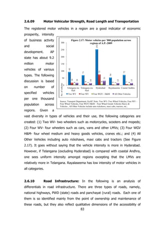 2.6.09

Motor Vehicular Strength, Road Length and Transportation

The registered motor vehicles in a region are a good indicator of economic
prosperity, intensity
of business activity
social

252

and

Figure 2.17: Motor vehicles per '000 population across
regions of A.P.-2009

300
250
200
150

vehicles of various

100

on

number

specified
per

one

vehicles
thousand

population
regions.

of

across
Given

5
3

7
4
15

15

31
9

9
3
14

4

16

18

50
No. of vehicles

discussion is based

54

types. The following

72

motor

75

million

71

state has about 9.2

93

AP

development.

0
Telangana inc Telangana exc
Hyd
Hyd
Two WV

Four WV

Hyderabad

Rayalaseema Coastal Andhra

Four WGV - H&M

All Other Vehicles

Source: Transport Department, GoAP, Note: Two WV- Two Wheel Vehicles, Four WV –
Four Wheel Vehicles, Four WGV H&M – Four Wheel Goods Vehicles Heavy &
Vehicles , All Other Vehicles include auto rickshaws, maxi cabs, tractors, etc.,

a

vast diversity in types of vehicles and their use, the following categories are
created: (1) Two WV- two wheelers such as motorcycles, scooters and mopeds;
(2) Four WV- four wheelers such as cars, vans and other LMVs; (3) Four WGV
H&M- four wheel medium and heavy goods vehicles, cranes etc.; and (4) All
Other Vehicles including auto rickshaws, maxi cabs and tractors (See Figure
2.17). It goes without saying that the vehicle intensity is more in Hyderabad.
However, if Telangana (excluding Hyderabad) is compared with coastal Andhra,
one sees uniform intensity amongst regions excepting that the LMVs are
relatively more in Telangana. Rayalaseema has low intensity of motor vehicles in
all categories.

2.6.10

Road Infrastructure: In the following is an analysis of

differentials in road infrastructure. There are three types of roads, namely,
national highways, PWD (state) roads and panchayat (rural) roads. Each one of
them is so identified mainly from the point of ownership and maintenance of
these roads, but they also reflect qualitative dimensions of the accessibility of
83

 
