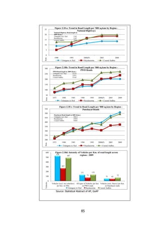 Figure 2.18 a: Trend in Road Length per '000 sq.kms by Region National Highways

25

National Highway Road length in
2009 (Kms.)
Telangana excl. Hyd
1542
Rayalaseema
1243
Coastal Andhra
1824

20
15
10
5

Kms.

0
1990

1995
Telangana ex Hyd

2000(P)
Rayalaseema

2005
2008
Coastal Andhra

Figure 2.18b: Trend in Road Length per '000 sq.kms by Region PWD Roads

300

PWD Road length in 2009 (Kms.)
Telangana excl. Hyd
23135
Rayalaseema
15931
Coastal Andhra
25162

250
200
150
100

Kms.

50
1975

1980

1985

1990

Telangana ex Hyd

1995

2000(P)

Rayalaseema

2005

2009

Coastal Andhra

Figure 2.18 c: Trend in Road Length per '000 sq.kms by Region Panchayat Roads

550
500

Panchayat Road length in 2009 (Kms.)
Telangana excl. Hyd
58612
Rayalaseema
25025
Coastal Andhra
45681

450
400
350
300
250
200
Kms.

1975

1980

1985

1990

Telangana ex Hyd

600
500

1995

2000(P)

Rayalaseema

2005

2009

Coastal Andhra

Figure 2.18d: Intensity of Vehicles per Km. of road length across
528
regions - 2009
487

400
300
200

267

73

100
Vehicles

135

131

51

45

72

0
Vehicles (excl. two wheelers) All types of Vehicles per Km. Vehicles (excl. Heavy) per Km.
per Km. on NHs
on PWD roads
on Panchayat roads
Telangana ex Hyd
Rayalaseema
Coastal Andhra

Source: Statistical Abstract of AP, GoAP

85

 