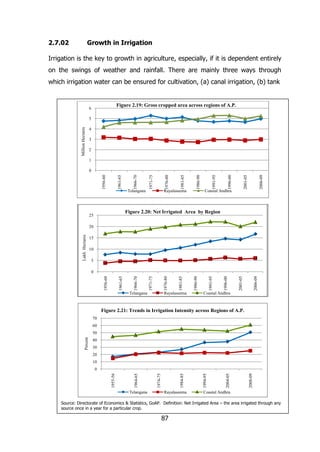 2.7.02

Growth in Irrigation

Irrigation is the key to growth in agriculture, especially, if it is dependent entirely
on the swings of weather and rainfall. There are mainly three ways through
which irrigation water can be ensured for cultivation, (a) canal irrigation, (b) tank

Figure 2.19: Gross cropped area across regions of A.P.

6

Million Hectares

5
4
3
2
1

Coastal Andhra

2006-09

2001-05

1996-00

1991-95

Rayalaseema

1986-90

1981-85

1976-80

Telangana

1971-75

1966-70

1961-65

1956-60

0

Figure 2.20: Net Irrigated Area by Region

25

Lakh Hectares

20
15
10
5

Telangana

Rayalaseema

2006-09

2001-05

1996-00

1991-95

1986-90

1981-85

1976-80

1971-75

1966-70

1961-65

1956-60

0

Coastal Andhra

Figure 2.21: Trends in Irrigation Intensity across Regions of A.P.
70
60
Percent

50
40
30
20
10

Telangana

Rayalaseema

2008-09

2004-05

1994-95

1984-85

1974-75

1964-65

1955-56

0

Coastal Andhra

Source: Directorate of Economics & Statistics, GoAP. Definition: Net Irrigated Area – the area irrigated through any
source once in a year for a particular crop.

87

 