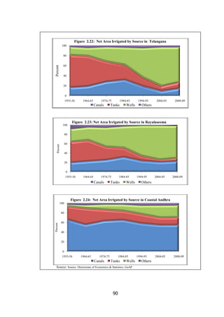 Figure 2.22: Net Area Irrigated by Source in Telangana
100
80

Percent

60
40
20
0
1955-56

1964-65

1974-75

Canals

100

1984-85

Tanks

Wells

1994-95

2004-05

2008-09

Others

Figure 2.23: Net Area Irrigated by Source in Rayalaseema

80

Percent

60
40
20
0
1955-56

1964-65

1974-75

Canals

1984-85

Tanks

Wells

1994-95

2004-05

2008-09

Others

Figure 2.24: Net Area Irrigated by Source in Coastal Andhra
100

Percent

80
60
40
20
0
1955-56

1964-65

1974-75

Canals

1984-85

Tanks

Wells

Source: Source: Directorate of Economics & Statistics, GoAP

90

1994-95

Others

2004-05

2008-09

 