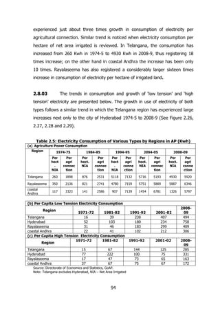 experienced just about three times growth in consumption of electricity per
agricultural connection. Similar trend is noticed when electricity consumption per
hectare of net area irrigated is reviewed. In Telangana, the consumption has
increased from 260 Kwh in 1974-5 to 4930 Kwh in 2008-9, thus registering 18
times increase; on the other hand in coastal Andhra the increase has been only
10 times. Rayalaseema has also registered a considerably larger sixteen times
increase in consumption of electricity per hectare of irrigated land.
2.8.03

The trends in consumption and growth of ‘low tension’ and ‘high

tension’ electricity are presented below. The growth in use of electricity of both
types follows a similar trend in which the Telangana region has experienced large
increases next only to the city of Hyderabad 1974-5 to 2008-9 (See Figure 2.26,
2.27, 2.28 and 2.29).
Table 2.5: Electricity Consumption of Various Types by Regions in AP (Kwh)
(a) Agriculture Power Consumption
Region
1974-75
1984-85

1994-95

2004-05

2008-09

Per
hect
.
NIA

Per
agri
connec
tion

Per
hect.
NIA

Per
agri
connec
tion

Per
hect
.
NIA

Per
agri
conne
ction

Per
hect.
NIA

Per
agri
connec
tion

Per
hect.
NIA

Per
agri
conne
ction

Telangana

260

1898

876

2531

5118

7132

5716

5193

4930

5920

Rayalaseema

350

2136

821

2741

4780

7159

5751

5889

5887

6346

coastal
Andhra

117

3323

141

2586

907

7139

1454

6781

1326

5797

(b) Per Capita Low Tension Electricity Consumption
Region

1971-72
1981-82
Telangana
16
39
Hyderabad
52
103
Rayalaseema
31
46
coastal Andhra
22
41
(c) Per Capita High Tension Electricity Consumption
1971-72
1981-82
Region
Telangana
Hyderabad
Rayalaseema
coastal Andhra

15
77
17
37

67
222
47
67

Source: Directorate of Economics and Statistics, GoAP.
Note: Telangana excludes Hyderabad, NIA – Net Area Irrigated

94

1991-92
238
180
183
102

2001-02
407
234
299
212

1991-92

2001-02

144
100
73
75

125
75
65
67

200809
494
758
409
306
200809
285
331
163
172

 