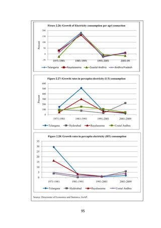 Firure 2.26: Growth of Electricity consumption per agri connection
200

Percent

150
100
50
0
-50

1975-1985
Telangana

1985-1995
Rayalaseema

1995-2005
Coastal Andhra

2005-09
Andhra Pradesh

Figure 2.27: Growth rates in percapita electricity (LT) consumption
600

Percent

500
400
300
200
100
0

1971-1981
Telangana

1981-1991
Hyderabad

1991-2001
Rayalaseema

2001-2009
Costal Andhra

Figure 2.28: Growth rates in percapita electricity (HT) consumption
35
30
25
20
15
10
5
0
1971-1981
Telangana

1981-1991
Hyderabad

Source: Directorate of Economics and Statistics, GoAP .

95

1991-2001
Rayalaseema

2001-2009
Costal Andhra

 
