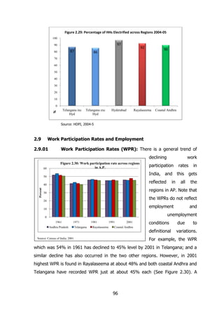 Figure 2.29: Percentage of HHs Electrified across Regions 2004-05
100

97

90

87

Telangana inc
Hyd

Telangana exc
Hyd

92

90

86

80
70
60
50
40
30
20
10

%

0

Hyderabad

Rayalaseema

Coastal Andhra

Source: HDPI, 2004-5

2.9

Work Participation Rates and Employment

2.9.01

Work Participation Rates (WPR): There is a general trend of
declining

60

Figure 2.30: Work participation rate across regions
in A.P.

and

reflected

40
Percent

participation
India,

50

work

in

rates

in

this

gets

all

the

regions in AP. Note that

30

the WPRs do not reflect

20

employment

10

and

unemployment

0
1961

1971

Andhra Pradesh

Telangana

1981
Rayalaseema

1991

2001

Coastal Andhra

conditions

due

to

definitional

variations.

For example, the WPR

Source: Census of India, 2001

which was 54% in 1961 has declined to 45% level by 2001 in Telangana; and a
similar decline has also occurred in the two other regions. However, in 2001
highest WPR is found in Rayalaseema at about 48% and both coastal Andhra and
Telangana have recorded WPR just at about 45% each (See Figure 2.30). A

96

 