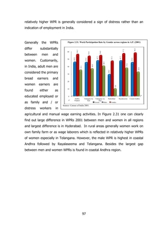 relatively higher WPR is generally considered a sign of distress rather than an
indication of employment in India.

earners
earners

are

found

either

as

educated employed or
as family and / or
workers

58.2

57.2

32.4

37.8

45.4

47.3

47.7

54.8

and

women

distress

30

in

20
9.9

bread

29.2

considered the primary

40

40.5

in India, adult men are

50

47.7

Customarily,

60

53.8

and

36.8

men

56.2

substantially

35.1

women.

Figure 2.31: Work Participation Rate by Gender across regions in A.P. (2001)

45.8

between

WPRs

10

0
%

differ

the

45.4

Generally

Andhra
Pradesh

Telangana inc
Hyd

Telangana exc
Hyderabad
Hyd
Persons
Males
Females

Rayalaseema

Coastal Andhra

Source: Census of India 2001.

agricultural and manual wage earning activities. In Figure 2.31 one can clearly
find out large difference in WPRs 2001 between men and women in all regions
and largest difference is in Hyderabad. In rural areas generally women work on
own family farm or as wage laborers which is reflected in relatively higher WPRs
of women especially in Telangana. However, the male WPR is highest in coastal
Andhra followed by Rayalaseema and Telangana. Besides the largest gap
between men and women WPRs is found in coastal Andhra region.

97

 