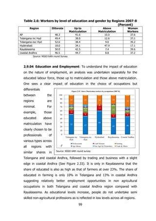 Table 2.6: Workers by level of education and gender by Regions 2007-8
(Percent)
Region

Illiterate

AP
Telangana inc Hyd
Telangana exc Hyd
Hyderabad
Rayalaseema
coastal Andhra

Up to
Matriculation
41.6
38.0
38.4
34.1
42.5
44.7

48.3
49.4
52.6
18.0
50.0
46.5

Above
Matriculation
10.0
12.6
9.0
47.9
7.4
8.8

Women
Workers
37.6
37.1
39.2
17.1
39.6
37.2

Source: NSSO 64th round Survey

2.9.04 Education and Employment: To understand the impact of education
on the nature of employment, an analysis was undertaken separately for the
educated labour force, those up to matriculation and those above matriculation.
One sees a clear impact of education in the choice of occupations but
differentials

Figure 2.33: Above Matriculate workers by occupations (2007-8)

between

the

regions

are

minimal.

For

example,

those

100
90

25

25

26

24

80

2
3
8

3
4

0
14

1

70
60

10

educated

above

matriculation

have

clearly chosen to be
professionals

of

30

similar

shares

with
in

46

60

52

47

Telangana inc
Hyd

Telangana exc
Hyd

20
10
0

%

regions

42

8

40

various types across
all

9

3
6
7
8

23

13

50

30

Professionals
Agri labour

Hyderabad

Rayalaseema Coastal Andhra

Craft/Artisans
Non Agril & Elementary

Farming
Trade & Others

Source: NSSO 64th round survey

Telangana and coastal Andhra, followed by trading and business with a slight
edge in coastal Andhra (See Figure 2.33). It is only in Rayalaseema that the
share of educated is also as high as that of farmers at over 23%. The share of
educated in farming is only 10% in Telangana and 13% in coastal Andhra
suggesting relatively better employment opportunities in non agricultural
occupations in both Telangana and coastal Andhra region compared with
Rayalaseema. As educational levels increase, people do not undertake semi
skilled non-agricultural professions as is reflected in low levels across all regions.
99

 