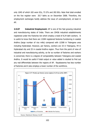 only 1045 of which 183 were SCs, 73 STs and 283 BCs. Note that total enrolled
on the live register were

20.7 lakhs as on December 2008. Therefore, the

employment exchanges hardly address the issue of unemployment, at least in
AP.
2.9.07

Industrial Employment: AP is one of the fast growing industrial

and manufacturing states of India. There are 29436 industrial establishments
registered under the Factories Act which employ a total of 8.24 lakh workers. It
is useful to know that there are 13284 registered factories functioning in coastal
Andhra (large number of rice mills) compared with 12308 in Telangana area
including Hyderabad. However, per factory, workers are 33 in Telangana, 44 in
Hyderabad city and 25 in coastal Andhra region. Thus from the point of view of
industrial and manufacturing activity, so far as number of factories and workers
is concerned, there is a degree of comparability between Telangana and coastal
Andhra. It would be useful if total output or value added is studied to find out
any real differentials between the regions of AP. Rayalaseema has less number
of factories and it also employs a lower number of the workforce.

Figure 2.37: Worker per factory across regions of A.P (as on Dec 2007)
50

14000
44
12000

40
10000

33
33
30

8000
25
20
6000

20

4000

Telangana exc
Hyd

13284

11422

Telangana incl
Hyd

3844

12308

886

10

Rayalseema

Coastal Andhra

0
Hyderabad

No. of Factories

Worker Per Factory

Source: Statistical Abstract, GoAP

103

Number

Number

0

2000

 