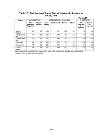 Table 2.7: Distribution of Out of District Migrants by Regions in
AP 2007-08
(Percent)
Region

OUT-MIGRATION
HHs
Reporting
Migration

Migrant
Persons

REASONS OF OUT-MIGRATION
Job
Search

Employment

Studies

IN-MIGRATION
Others

HHs
Reporting
Inmigration

Person
Inmigrants

Andhra
Pradesh
Telangana inc
Hyd
Telangana exc
Hyd
Hyderabad

6.8

3.2

20.2

67.4

10.2

2.1

1.0

0.6

6.7

2.9

23.2

66.8

9.1

2.7

1.7

0.7

7.1

3.1

21.5

66.8

9.3

2.5

0.4

0.3

4.4

1.8

20.2

67.7

7.1

5.1

10.6

3.6

Rayalaseema

7.8

3.3

22.7

64.1

11

2.2

0.4

0.3

Coastal
6.4
3.4
17.7
69.6
11.3
1.5
0.7
Andhra
Source: Computed from NSSO 64th Round data. Note: HHs: Households. Marriage and family related
migration is not considered in this analysis.

0.5

105

 