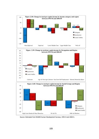 100

Figure 2.38: Change in rural per-capita income by income category and region
between 1993-94 and 2004-05

50

81.0 77.7
48.9

35.6

24.6 24.3

12.8

15.2

0
-18.7

-33.4

-3.2 -23.1

-50.8

-22.0
Telangana

-50

Rayalaseema

-138.1

Coastal Andhra

-100

-150
Most Deprived

60
50

Deprived

Lower Middle Class

Upper Middle Class

Well off

Figure 2.39: Change in rural per-capita income by Occupation and Region
between 1993-94 and 2004-05

40
30
49.2

42.2

20
10

14.6

3.6

8.3

0
-10
-20

-1.1

-3.0
Telangana

-8.8

-4.7

-6.7

-27.3

-35.9

Rayalaseema

-30
-40

Coastal Andhra

-50
Cultivator

80

Agri. & Non-Agri Labourer Non Farm Self Employment Salaried, Retired & Others

Figure 2.40: Change in rural per-capita income by Social-Groups and Region
between 1993-94 and 2004-05

60
40

71.6

61.2
20

57.1
38.8

0
-20

-28.3

-4.1
-29.9

-51.5

-41.5
Telangana

-40

Rayalaseema
Coastal Andhra

-60
High Caste Hindus & Other Minorities

SCs & STs

OBCs & Muslims

Source: Estimated from NCAER-Human Development Surveys, 1993-4 and 2004-5.

109

 
