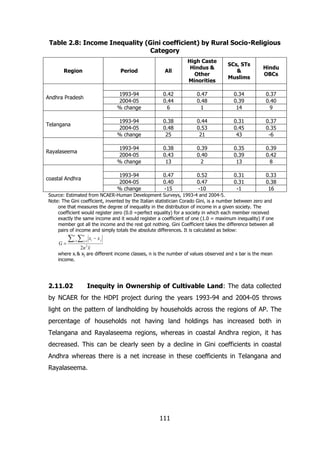 Table 2.8: Income Inequality (Gini coefficient) by Rural Socio-Religious
Category
Period

coastal Andhra

0.34
0.39
14

0.37
0.40
9

0.38
0.48
25

0.44
0.53
21

0.31
0.45
43

0.37
0.35
-6

0.38
0.43
13

0.39
0.40
2

0.35
0.39
13

0.39
0.42
8

1993-94
2004-05
% change

Rayalaseema

0.47
0.48
1

1993-94
2004-05
% change

Telangana

0.42
0.44
6

1993-94
2004-05
% change

Andhra Pradesh

All

1993-94
2004-05
% change

Region

High Caste
Hindus &
Other
Minorities

0.47
0.40
-15

0.52
0.47
-10

0.31
0.31
-1

0.33
0.38
16

SCs, STs
&
Muslims

Hindu
OBCs

Source: Estimated from NCAER-Human Development Surveys, 1993-4 and 2004-5.
Note: The Gini coefficient, invented by the Italian statistician Corado Gini, is a number between zero and
one that measures the degree of inequality in the distribution of income in a given society. The
coefficient would register zero (0.0 =perfect equality) for a society in which each member received
exactly the same income and it would register a coefficient of one (1.0 = maximum inequality) if one
member got all the income and the rest got nothing. Gini Coefficient takes the difference between all
pairs of income and simply totals the absolute differences. It is calculated as below:
n

G

n

i 1

j 1

xi

xj

2

2n x

where xi & xj are different income classes, n is the number of values observed and x bar is the mean
income.

2.11.02

Inequity in Ownership of Cultivable Land: The data collected

by NCAER for the HDPI project during the years 1993-94 and 2004-05 throws
light on the pattern of landholding by households across the regions of AP. The
percentage of households not having land holdings has increased both in
Telangana and Rayalaseema regions, whereas in coastal Andhra region, it has
decreased. This can be clearly seen by a decline in Gini coefficients in coastal
Andhra whereas there is a net increase in these coefficients in Telangana and
Rayalaseema.

111

 