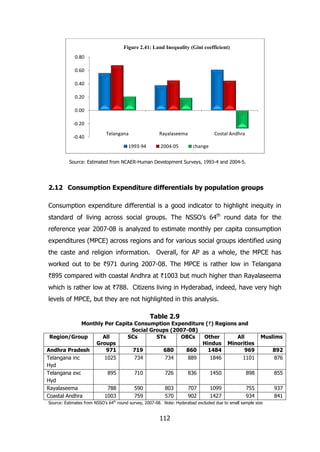 Figure 2.41: Land Inequality (Gini coefficient)
0.80
0.60
0.40
0.20
0.00
-0.20
-0.40

Telangana
1993-94

Rayalaseema
2004-05

Costal Andhra
change

Source: Estimated from NCAER-Human Development Surveys, 1993-4 and 2004-5.

2.12 Consumption Expenditure differentials by population groups
Consumption expenditure differential is a good indicator to highlight inequity in
standard of living across social groups. The NSSO’s 64th round data for the
reference year 2007-08 is analyzed to estimate monthly per capita consumption
expenditures (MPCE) across regions and for various social groups identified using
the caste and religion information. Overall, for AP as a whole, the MPCE has
worked out to be `971 during 2007-08. The MPCE is rather low in Telangana
`895 compared with coastal Andhra at `1003 but much higher than Rayalaseema
which is rather low at `788. Citizens living in Hyderabad, indeed, have very high
levels of MPCE, but they are not highlighted in this analysis.
Table 2.9
Monthly Per Capita Consumption Expenditure (`) Regions and
Social Groups (2007-08)
Region/Group
All
SCs
STs
OBCs
Other
All
Groups
Hindus Minorities
Andhra Pradesh
971
719
680
860
1484
969
Telangana inc
1025
734
734
889
1846
1101
Hyd
Telangana exc
895
710
726
836
1450
898
Hyd
Rayalaseema
788
590
803
707
1099
755
Coastal Andhra
1003
759
570
902
1427
934

Muslims

Source: Estimates from NSSO’s 64th round survey, 2007-08. Note: Hyderabad excluded due to small sample size

112

892
876
855
937
841

 