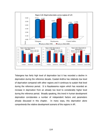 Figure 2.42: Deprivation index across regions of A.P.
0.515

0.600

0.532

0.502
0.421

0.500

0.388

0.390

0.400
0.300
0.200
0.100
0.000

Score

Telangana

0.8

Early to Mid 1990

Figure 2.42a: Deprivation in
0.722 Education

0.7
0.6

0.52

0.5
0.4

Rayalaseema

0.495

Early to Mid 1990
Early to Mid 2000
0.54
0.45
0.37

0.5

Coastal Andhra

Early to Mid 2000

Figure 2.42b: Deprivation in
Health
0.425 0.441

0.8

Early to Mid 1990
Early to Mid 2000
0.345
0.345 0.339

0.4

0.6

0.2

0.5

0.4

0.718

0.449 0.448

0.424

0.4
0.2

0.3

Early to Mid 1990
Early to Mid 2000
0.544

0.7

0.271

0.3

Figure 2.42c: Deprivation in
Infrastructure

0.3
0.2

0.1

0.1

0.1

0

0
Telangana

Rayalaseema

Coastal Andhra

0
Telangana

Rayalaseema

Coastal Andhra

Telangana

Rayalaseema

Coastal Andhra

Telangana has fairly high level of deprivation but it has recorded a decline in
deprivation during the reference decade. Coastal Andhra has relatively low level
of deprivation compared with other regions and it continues to sustain that level
during the reference period. It is Rayalaseema region which has recorded an
increase in deprivation from an already low level to considerably higher level
during the reference period. Broadly speaking, this trend in human development
deprivation corroborates a number of independent factors and parameters
already discussed in this chapter.

In many ways, this deprivation alone

comprehends the relative development scenario of the regions in AP.

114

 