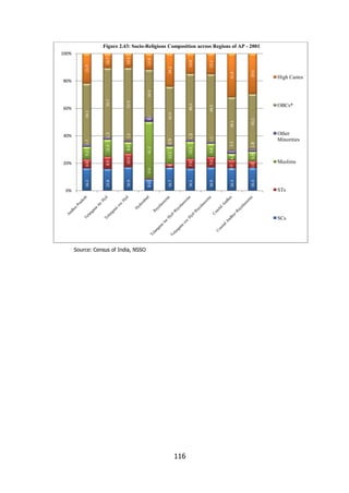 9.2

0%

Source: Census of India, NSSO

116
2.2

1.8
5.0 6.9

16.4

1.1

6.0

9.8

1.3

0.9

1.2

40.2

39.1

42.9

3.2

52.9

50.7

49.5

48.2

44.5

34.9

29.6

15.2

14.8

24.2

10.5

10.7

11.8

21.9

31.9

80%

16.3

7.6

16.9

12.5

12.5

4.5

7.0

2.9

16.1

16.7

41.2

8.4

10.0

16.9

1.5

40%

8.0

12.4

8.9

15.8

1.7

60%

6.6

0.9

20%

16.2

100%

Figure 2.43: Socio-Religious Composition across Regions of AP - 2001

High Castes

OBCs*

Other
Minorities

Muslims

STs

SCs

 