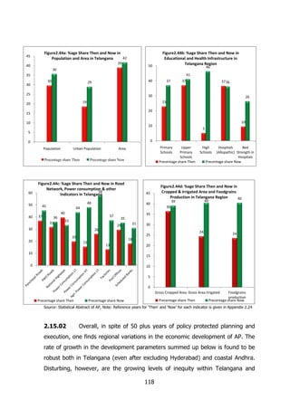Figure2.44a: %age Share Then and Now in
42
Population and Area in Telangana

45

39

40

50

36

Figure2.44b: %age Share Then and Now in
Educational and Health Infrastructure in
Telangana Region
46

41

35
30

30

40

29

25

37

37

37 36

30

20

26
23

19
20

15
10

10

10

5

5
0

0
Population

Urban Population

Precentage share Then

60
50
40

Primary
Schools

Upper
Primary
Schools
Precentage share Then

Area

Precentage share Now

Figure2.44c: %age Share Then and Now in Road
Network, Power consumption & other
58
Indicators in Telangana
48

45
37

45
40

44
40
36
31

37

33

Figure2.44d: %age Share Then and Now in
Cropped & Irrigated Area and Foodgrains
Production in Telangana Region
40
36

35
31

30
24

25

20
15

40

39

26

20

Hospitals
Bed
(Allopathic) Strength in
Hospitals
Precentage share Now

35
29

30

High
Schools

24

18
13

10

20
15

0

10
5
0
Gross Cropped Area Gross Area Irrigated
Precentage share Then

Precentage share Then

Precentage share Now

Foodgrains
production
Precentage share Now

Source: Statistical Abstract of AP, Note: Reference years for ‘Then’ and ‘Now’ for each indicator is given in Appendix 2.24

2.15.02

Overall, in spite of 50 plus years of policy protected planning and

execution, one finds regional variations in the economic development of AP. The
rate of growth in the development parameters summed up below is found to be
robust both in Telangana (even after excluding Hyderabad) and coastal Andhra.
Disturbing, however, are the growing levels of inequity within Telangana and
118

 