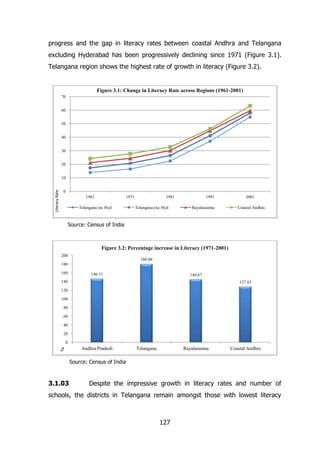 progress and the gap in literacy rates between coastal Andhra and Telangana
excluding Hyderabad has been progressively declining since 1971 (Figure 3.1).
Telangana region shows the highest rate of growth in literacy (Figure 3.2).

Figure 3.1: Change in Literacy Rate across Regions (1961-2001)
70
60
50
40
30
20

Literacy Rate

10
0
1961

1971

Telangana inc Hyd

1981
Telangana exc Hyd

1991
Rayalaseema

2001
Coastal Andhra

Source: Census of India

Figure 3.2: Percentage increase in Literacy (1971-2001)
200
180.06
180
160

146.11

144.67

140

127.83

120
100
80
60
40
20

%

0

Andhra Pradesh

Telangana

Rayalaseema

Coastal Andhra

Source: Census of India

3.1.03

Despite the impressive growth in literacy rates and number of

schools, the districts in Telangana remain amongst those with lowest literacy

127

 