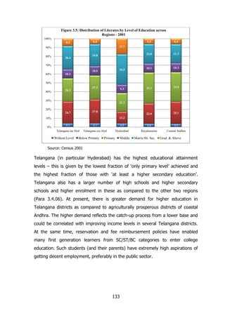 Figure 3.5: Distribution of Literates by Level of Education across
Regions - 2001
100%
6.2

21.3

17.7

90%
80%

6.4

22.0

6.4

8.3

24.8

26.4

70%
60%

34.5

10.1

10.3

10.5

27.3

9.3

35.1

33.5

22.9

25.1

10.3

50%
40%

26.3

30%

21.3

20%

27.0

24.7

13.2

10%
4.1

4.1

4.0

3.6

3.5

Telangana inc Hyd

0%

Telangana exc Hyd

Hyderabad

Rayalaseema

Coastal Andhra

Without Level

Below Primary

Primary

Middle

Matric/Hr. Sec.

Grad. & Above

Source: Census 2001

Telangana (in particular Hyderabad) has the highest educational attainment
levels – this is given by the lowest fraction of „only primary level‟ achieved and
the highest fraction of those with „at least a higher secondary education‟.
Telangana also has a larger number of high schools and higher secondary
schools and higher enrolment in these as compared to the other two regions
(Para 3.4.06). At present, there is greater demand for higher education in
Telangana districts as compared to agriculturally prosperous districts of coastal
Andhra. The higher demand reflects the catch-up process from a lower base and
could be correlated with improving income levels in several Telangana districts.
At the same time, reservation and fee reimbursement policies have enabled
many first generation learners from SC/ST/BC categories to enter college
education. Such students (and their parents) have extremely high aspirations of
getting decent employment, preferably in the public sector.

133

 