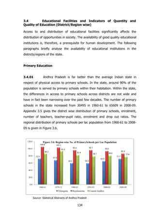 3.4
Educational Facilities and Indicators of Quantity and
Quality of Education (District/Region wise)
Access to and distribution of educational facilities significantly affects the
distribution of opportunities in society. The availability of good quality educational
institutions is, therefore, a prerequisite for human development. The following
paragraphs briefly analyse the availability of educational institutions in the
districts/regions of the state.
Primary Education
3.4.01

Andhra Pradesh is far better than the average Indian state in

respect of physical access to primary schools. In the state, around 90% of the
population is served by primary schools within their habitation. Within the state,
the differences in access to primary schools across districts are not wide and
have in fact been narrowing over the past few decades. The number of primary
schools in the state increased from 30495 in 1960-61 to 65609 in 2008-09.
Appendix 3.5 gives the district wise distribution of primary schools, enrolment,
number of teachers, teacher-pupil ratio, enrolment and drop out ratios. The
regional distribution of primary schools per lac population from 1960-61 to 200809 is given in Figure 3.6.

120.0

Figure 3.6: Region wise No. of PrimarySchools per Lac Population
104.8

103.1

100.0

80.0

71.9

95.7

95.4

93.3
86.2

82.4

93.0
85.9

80.6

78.7

71.7

67.9

64.9

59.2

59.5

77.4

60.0

40.0

20.0

0.0
1960-61

1970-71

Telangana

1980-81

Rayalaseema

Source: Statistical Abstracts of Andhra Pradesh

134

1992-93

2000-01

Coastal Andhra

2008-09

 