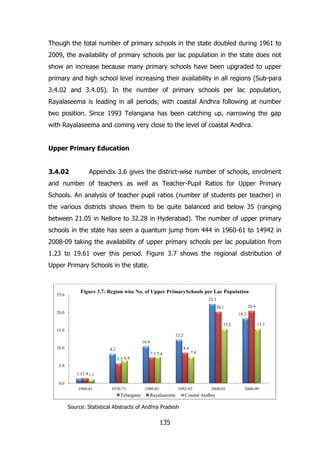 Though the total number of primary schools in the state doubled during 1961 to
2009, the availability of primary schools per lac population in the state does not
show an increase because many primary schools have been upgraded to upper
primary and high school level increasing their availability in all regions (Sub-para
3.4.02 and 3.4.05). In the number of primary schools per lac population,
Rayalaseema is leading in all periods, with coastal Andhra following at number
two position. Since 1993 Telangana has been catching up, narrowing the gap
with Rayalaseema and coming very close to the level of coastal Andhra.
Upper Primary Education
3.4.02

Appendix 3.6 gives the district-wise number of schools, enrolment

and number of teachers as well as Teacher-Pupil Ratios for Upper Primary
Schools. An analysis of teacher pupil ratios (number of students per teacher) in
the various districts shows them to be quite balanced and below 35 (ranging
between 21.05 in Nellore to 32.28 in Hyderabad). The number of upper primary
schools in the state has seen a quantum jump from 444 in 1960-61 to 14942 in
2008-09 taking the availability of upper primary schools per lac population from
1.23 to 19.61 over this period. Figure 3.7 shows the regional distribution of
Upper Primary Schools in the state.

25.0

Figure 3.7: Region wise No. of Upper PrimarySchools per Lac Population
22.3
20.4

20.1
20.0

18.2
15.2

15.3

15.0
12.2
10.4
10.0

8.6

8.2

7.4

7.2 7.4
5.5 6.4
5.0
1.3 1.4 1.1
0.0
1960-61

1970-71

Telangana

1980-81

1992-93

Rayalaseema

Source: Statistical Abstracts of Andhra Pradesh

135

2000-01

Coastal Andhra

2008-09

 