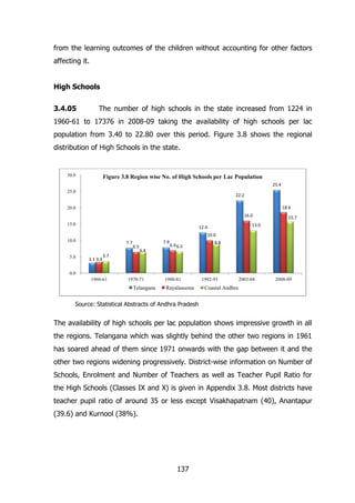 from the learning outcomes of the children without accounting for other factors
affecting it.
High Schools
3.4.05

The number of high schools in the state increased from 1224 in

1960-61 to 17376 in 2008-09 taking the availability of high schools per lac
population from 3.40 to 22.80 over this period. Figure 3.8 shows the regional
distribution of High Schools in the state.

30.0

Figure 3.8 Region wise No. of High Schools per Lac Population
25.4

25.0

22.2
18.6

20.0
16.0
15.0

15.7

13.0

12.4
10.0

10.0

5.0

7.7
3.1 3.3

6.5

7.9
6.4

6.9 6.5

8.8

3.7

0.0
1960-61

1970-71

Telangana

1980-81

Rayalaseema

1992-93

2003-04

2008-09

Coastal Andhra

Source: Statistical Abstracts of Andhra Pradesh

The availability of high schools per lac population shows impressive growth in all
the regions. Telangana which was slightly behind the other two regions in 1961
has soared ahead of them since 1971 onwards with the gap between it and the
other two regions widening progressively. District-wise information on Number of
Schools, Enrolment and Number of Teachers as well as Teacher Pupil Ratio for
the High Schools (Classes IX and X) is given in Appendix 3.8. Most districts have
teacher pupil ratio of around 35 or less except Visakhapatnam (40), Anantapur
(39.6) and Kurnool (38%).

137

 