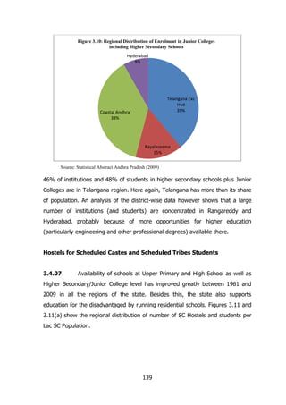 Figure 3.10: Regional Distribution of Enrolment in Junior Colleges
including Higher Secondary Schools
Hyderabad
8%

Telangana Exc
Hyd
39%

Coastal Andhra
38%

Rayalaseema
15%
Source: Statistical Abstract Andhra Pradesh (2009)

46% of institutions and 48% of students in higher secondary schools plus Junior
Colleges are in Telangana region. Here again, Telangana has more than its share
of population. An analysis of the district-wise data however shows that a large
number of institutions (and students) are concentrated in Rangareddy and
Hyderabad, probably because of more opportunities for higher education
(particularly engineering and other professional degrees) available there.
Hostels for Scheduled Castes and Scheduled Tribes Students
3.4.07

Availability of schools at Upper Primary and High School as well as

Higher Secondary/Junior College level has improved greatly between 1961 and
2009 in all the regions of the state. Besides this, the state also supports
education for the disadvantaged by running residential schools. Figures 3.11 and
3.11(a) show the regional distribution of number of SC Hostels and students per
Lac SC Population.

139

 
