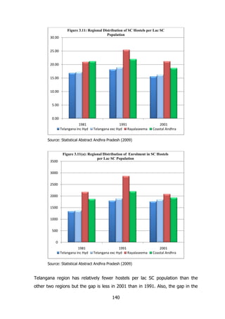 30.00

Figure 3.11: Regional Distribution of SC Hostels per Lac SC
Population

25.00

20.00

15.00

10.00

5.00

0.00
1981
Telangana inc Hyd

1991
Telangana exc Hyd Rayalaseema

2001
Coastal Andhra

Source: Statistical Abstract Andhra Pradesh (2009)

3500

Figure 3.11(a): Regional Distribution of Enrolment in SC Hostels
per Lac SC Population

3000
2500
2000
1500
1000
500
0
1981
Telangana inc Hyd

1991
Telangana exc Hyd Rayalaseema

2001
Coastal Andhra

Source: Statistical Abstract Andhra Pradesh (2009)

Telangana region has relatively fewer hostels per lac SC population than the
other two regions but the gap is less in 2001 than in 1991. Also, the gap in the
140

 