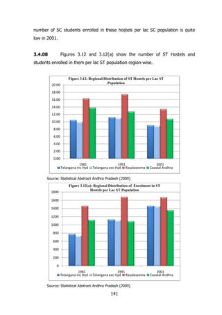 number of SC students enrolled in these hostels per lac SC population is quite
low in 2001.
3.4.08

Figures 3.12 and 3.12(a) show the number of ST Hostels and

students enrolled in them per lac ST population region-wise.

20.00

Figure 3.12: Regional Distribution of ST Hostels per Lac ST
Population

18.00
16.00
14.00
12.00
10.00
8.00
6.00
4.00
2.00
0.00
1981
Telangana inc Hyd

1991
Telangana exc Hyd Rayalaseema

2001
Coastal Andhra

Source: Statistical Abstract Andhra Pradesh (2009)

1800

Figure 3.12(a): Regional Distribution of Enrolment in ST
Hostels per Lac ST Population

1600
1400
1200
1000
800
600
400
200
0
1981
Telangana inc Hyd

1991
Telangana exc Hyd Rayalaseema

Source: Statistical Abstract Andhra Pradesh (2009)

141

2001
Coastal Andhra

 