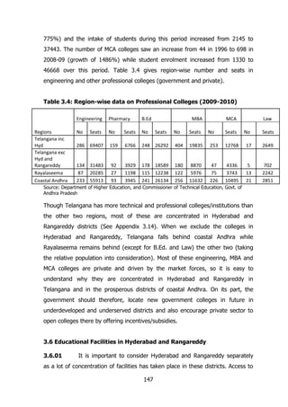 775%) and the intake of students during this period increased from 2145 to
37443. The number of MCA colleges saw an increase from 44 in 1996 to 698 in
2008-09 (growth of 1486%) while student enrolment increased from 1330 to
46668 over this period. Table 3.4 gives region-wise number and seats in
engineering and other professional colleges (government and private).
Table 3.4: Region-wise data on Professional Colleges (2009-2010)
Engineering
Regions
Telangana inc
Hyd
Telangana exc
Hyd and
Rangareddy
Rayalaseema
Coastal Andhra

Pharmacy

B.Ed

No

No

Seats

No

286 69407

159

6766

134 31483
87 20285
233 55913

92
27
93

3929
1198
3945

Seats

MBA
Seats

MCA

No

Seats

No

248 26292

404

19835

253

178 18589
115 12238
241 26134

180
122
256

8870
5976
11632

47
75
226

Seats

Law
No

Seats

12768

17

2649

4336
3743
10495

5
13
21

702
2242
2851

Source: Department of Higher Education, and Commissioner of Technical Education, Govt. of
Andhra Pradesh

Though Telangana has more technical and professional colleges/institutions than
the other two regions, most of these are concentrated in Hyderabad and
Rangareddy districts (See Appendix 3.14). When we exclude the colleges in
Hyderabad and Rangareddy, Telangana falls behind coastal Andhra while
Rayalaseema remains behind (except for B.Ed. and Law) the other two (taking
the relative population into consideration). Most of these engineering, MBA and
MCA colleges are private and driven by the market forces, so it is easy to
understand why they are concentrated in Hyderabad and Rangareddy in
Telangana and in the prosperous districts of coastal Andhra. On its part, the
government should therefore, locate new government colleges in future in
underdeveloped and underserved districts and also encourage private sector to
open colleges there by offering incentives/subsidies.
3.6 Educational Facilities in Hyderabad and Rangareddy
3.6.01

It is important to consider Hyderabad and Rangareddy separately

as a lot of concentration of facilities has taken place in these districts. Access to
147

 