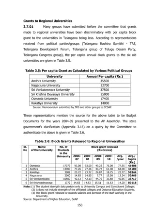 Grants to Regional Universities
3.7.01

Many groups have submitted before the committee that grants

made to regional universities have been discriminatory with per capita block
grant to the universities in Telangana being less. According to representations
received from political parties/groups (Telangana Rashtra Samithi - TRS,
Telangana Development Forum, Telangana group of Telugu Desam Party,
Telangana Congress group), the per capita annual block grants to the six old
universities are given in Table 3.5.
Table 3.5: Per capita Grant as Calculated by Various Political Groups
University
Andhra University
Nagarjuna University
Sri Venkateswara University
Sri Krishna Devaraya University
Osmania University
Kakatiya University

Annual Per capita (Rs.)
35500
22700
37500
25000
17400
14000

Source: Memorandum submitted by TRS and other groups to CCSAP

These representations mention the source for the above table to be Budget
Documents for the years 2004-09 presented to the AP Assembly. The state
government‟s clarification (Appendix 3.16) on a query by the Committee to
authenticate the above is given in Table 3.6.
Table 3.6: Block Grants Released to Regional Universities
Sl.
No

Name
of the University

No. of
Students
in the
University

Block grant released
(Rs.Crores)
200607

Avg./
Capita
(Rs.)
1 Osmania
17079
93.00
93.00
49.22
75.00
77.55 45408
2 Andhra
13900
77.26
77.26
40.72
61.08
64.08 46100
3 Kakatiya
3902
23.72
23.72
24.87
18.75
22.77 58344
4 Nagarjuna
2500
14.85
14.85
7.77
15.50
13.24 52968
5 Sri Venkateswara
10500
42.13
42.13
44.75
33.60
40.65 38717
6 Sri Krishnadevaraya
1772 14.83
14.83
15.51
11.63
14.20 80118
Note: (1) The student strength data pertain only to University Campus and Constituent Colleges.
(2) It does not include strength of the affiliated colleges and Distance Education Students.
(3) The Block grant released is towards salaries and pension of the staff working in the
University.
Source: Department of Higher Education, GoAP

150

200708

200809

200910

Avg.
/year

 