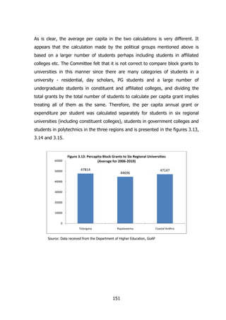 As is clear, the average per capita in the two calculations is very different. It
appears that the calculation made by the political groups mentioned above is
based on a larger number of students perhaps including students in affiliated
colleges etc. The Committee felt that it is not correct to compare block grants to
universities in this manner since there are many categories of students in a
university - residential, day scholars, PG students and a large number of
undergraduate students in constituent and affiliated colleges, and dividing the
total grants by the total number of students to calculate per capita grant implies
treating all of them as the same. Therefore, the per capita annual grant or
expenditure per student was calculated separately for students in six regional
universities (including constituent colleges), students in government colleges and
students in polytechnics in the three regions and is presented in the figures 3.13,
3.14 and 3.15.

60000
50000

Figure 3.13: Percapita Block Grants to Six Regional Universities
(Average for 2006-2010)
47814

44696

47147

40000
30000
20000
10000
0
Telangana

Rayalaseema

Source: Data received from the Department of Higher Education, GoAP

151

Coastal Andhra

 