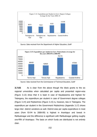 Figure 3.14: Expenditure per Student in Govt. Degree Colleges
Average for the Years 2006-10
14000
12000
10000
8000
6000
4000
2000
0

11558
9192

8073

7614

Telangana inc
Hyd

Telangana exc
Hyd

Rayalaseema

Coastal Andhra

Source: Data received from the Department of Higher Education, GoAP

Figure 3.15: Expenditure per student in Govt. Polytechnics (Average for
the years 2004-05 to 2008-09)
80000
70000
60000
50000
40000
30000
20000
10000
0

76170

48430

Tel inc Hyd

47040

42820

Tel exc Hyd

Rayalseema

Coastal Andhra

Source: Data received from the Commissioner of Technical Education, GoAP

3.7.02

As is clear from the above though the block grants to the six

regional universities when calculated per capita and presented region-wise
(Figure 3.13) show that it is least in case of Rayalaseema and highest for
Telangana, the expenditure per student in case of Government degree colleges
(Figure 3.14) and Polytechnics (Figure 3.15) is, however, less in Telangana. The
expenditure per student in the Government Polytechnics (Appendix 3.17) shows
large inter- district variations as well. District-wise per capita expenditure in most
years (from 93-94 to 2008-09) is highest in Anantapur and lowest in
Mahbubnagar and the difference is significant with Mahbubnagar getting roughly
one-fifth of Anantapur. The basis on which funds are distributed is not entirely
clear.
152

 