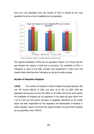 serve the rural population only, the number of PHCs is divided by the rural
population to arrive at their availability per lac population.

3.50
3.00

Figure 3.17: Region wise No. of Allopathic PHCs per Lac Rural
3.30
Population
2.94

2.79

2.75
2.46

2.50

2.69
2.42

2.53

2.51

2.00
1.50
1.00
0.50
0.00
1998-99

Telangana

31.3.2004

Rayalaseema

31.3.2009

Coastal Andhra

Source: Statistical Abstract of Andhra Pradesh (Various Issues)

The regional availability of PHCs per lac population (Figure 3.17) shows that the
gap between the regions is small and is narrowing. The availability of PHCs in
Telangana is close to the state average with Rayalaseema a little more and
coastal Andhra little less than Telangana as well as the state average.
Number of Allopathic Hospitals
3.9.03

The number of hospitals in Andhra Pradesh fluctuated between 289

and 397 during 1960-61 to 2001 and went up to 481 by 2009. With the
population having gone up from 36 million to 76 million during the same period,
the availability of hospitals per lac population in the state has gone down from
1.10 to 0.56 over this period. Decrease in budgetary allocations to the health
sector has been responsible for the stagnation and deterioration of facilities in
public hospitals. Figure 3.18 shows the regional position of government hospitals
per lac population since 1960-61.

166

 