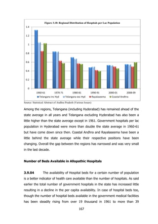 Figure 3.18: Regional Distribution of Hospitals per Lac Population
1.4
1.2
1
0.8
0.6
0.4
0.2
0
1960-61

1970-71

Telangana inc Hyd

1980-81

1990-91

Telangana exc Hyd

Rayalaseema

2000-01

2008-09

Coastal Andhra

Source: Statistical Abstract of Andhra Pradesh (Various Issues)

Among the regions, Telangana (including Hyderabad) has remained ahead of the
state average in all years and Telangana excluding Hyderabad has also been a
little higher than the state average except in 1961. Government hospitals per lac
population in Hyderabad were more than double the state average in 1960-61
but have come down since then. Coastal Andhra and Rayalaseema have been a
little behind the state average while their respective positions have been
changing. Overall the gap between the regions has narrowed and was very small
in the last decade.
Number of Beds Available in Allopathic Hospitals
3.9.04

The availability of Hospital beds for a certain number of population

is a better indicator of health care available than the number of hospitals. As said
earlier the total number of government hospitals in the state has increased little
resulting in a decline in the per capita availability. In case of hospital beds too,
though the number of hospital beds available in the government medical facilities
has been steadily rising from over 19 thousand in 1961 to more than 39
167

 