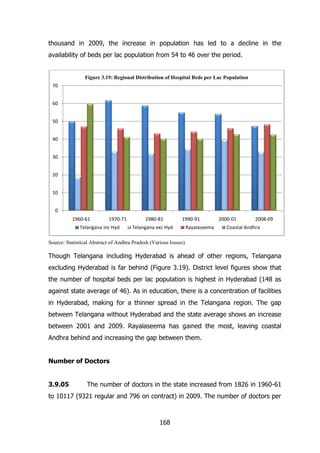 thousand in 2009, the increase in population has led to a decline in the
availability of beds per lac population from 54 to 46 over the period.

Figure 3.19: Regional Distribution of Hospital Beds per Lac Population
70
60
50
40
30
20
10
0
1960-61

1970-71

Telangana inc Hyd

1980-81

1990-91

Telangana exc Hyd

Rayalaseema

2000-01

2008-09

Coastal Andhra

Source: Statistical Abstract of Andhra Pradesh (Various Issues)

Though Telangana including Hyderabad is ahead of other regions, Telangana
excluding Hyderabad is far behind (Figure 3.19). District level figures show that
the number of hospital beds per lac population is highest in Hyderabad (148 as
against state average of 46). As in education, there is a concentration of facilities
in Hyderabad, making for a thinner spread in the Telangana region. The gap
between Telangana without Hyderabad and the state average shows an increase
between 2001 and 2009. Rayalaseema has gained the most, leaving coastal
Andhra behind and increasing the gap between them.
Number of Doctors
3.9.05

The number of doctors in the state increased from 1826 in 1960-61

to 10117 (9321 regular and 796 on contract) in 2009. The number of doctors per

168

 